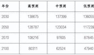2023出生人口最新数据